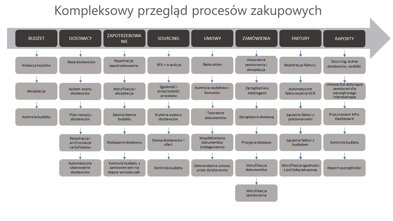 diagram ukazujący kompleksowy przegląd procesów zakupowych