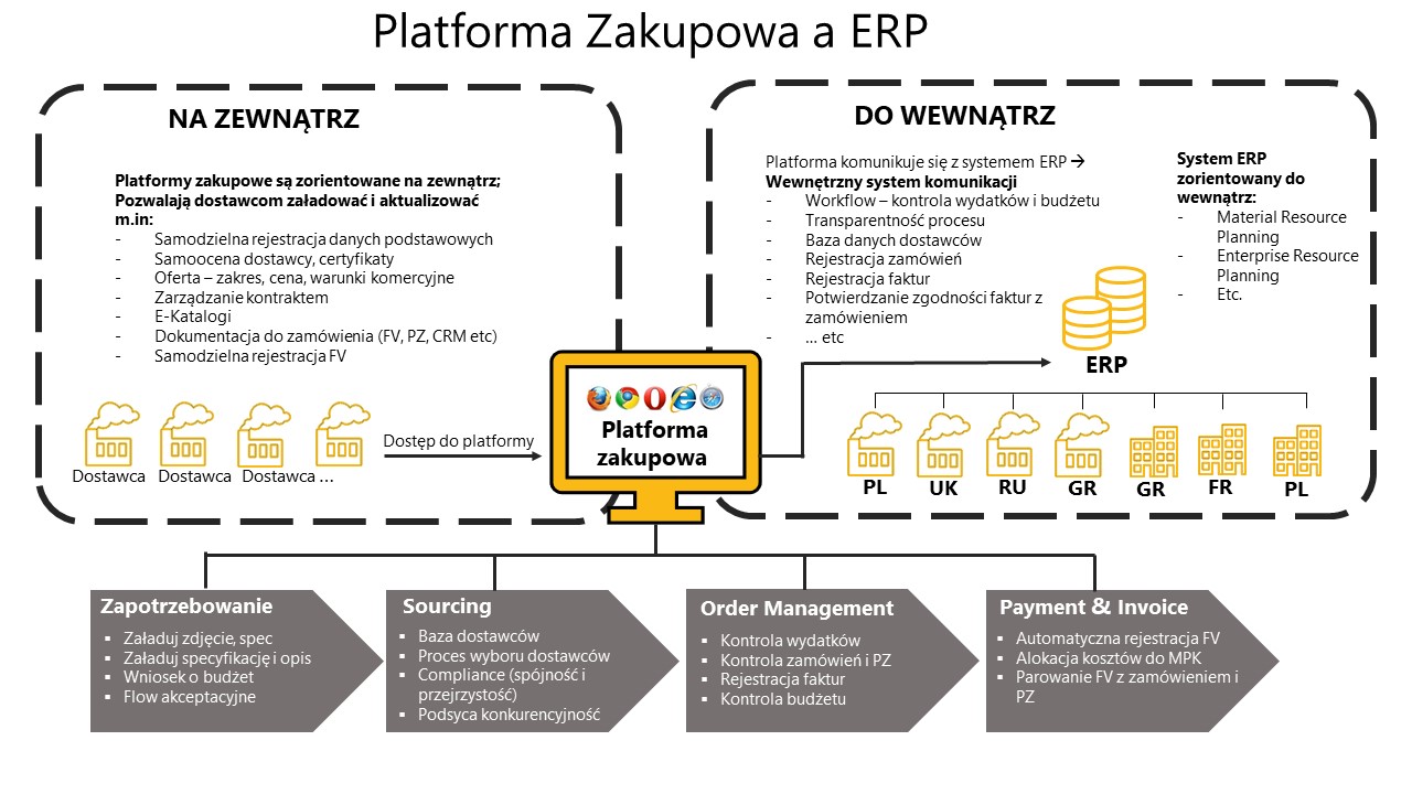 platformy zakupowe dla firm